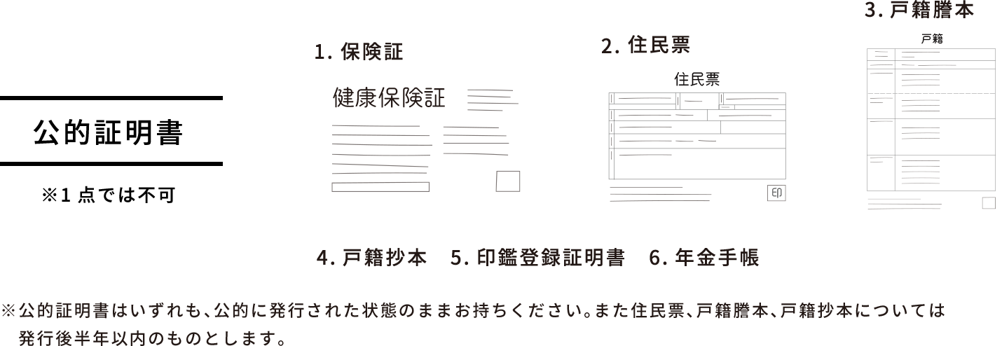 公的証明書 ※1点では不可 1.保険証 2.住民票 3.戸籍謄本 4.戸籍抄本 5.印鑑登録証明書 6.年金手帳 ※公的証明書はいずれも、公的に発行された状態のままお持ちください。また住民票、戸籍謄本、戸籍抄本については発行後半年以内のものとします。